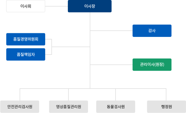 조직도